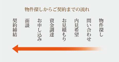 物件探しからご契約までの流れ